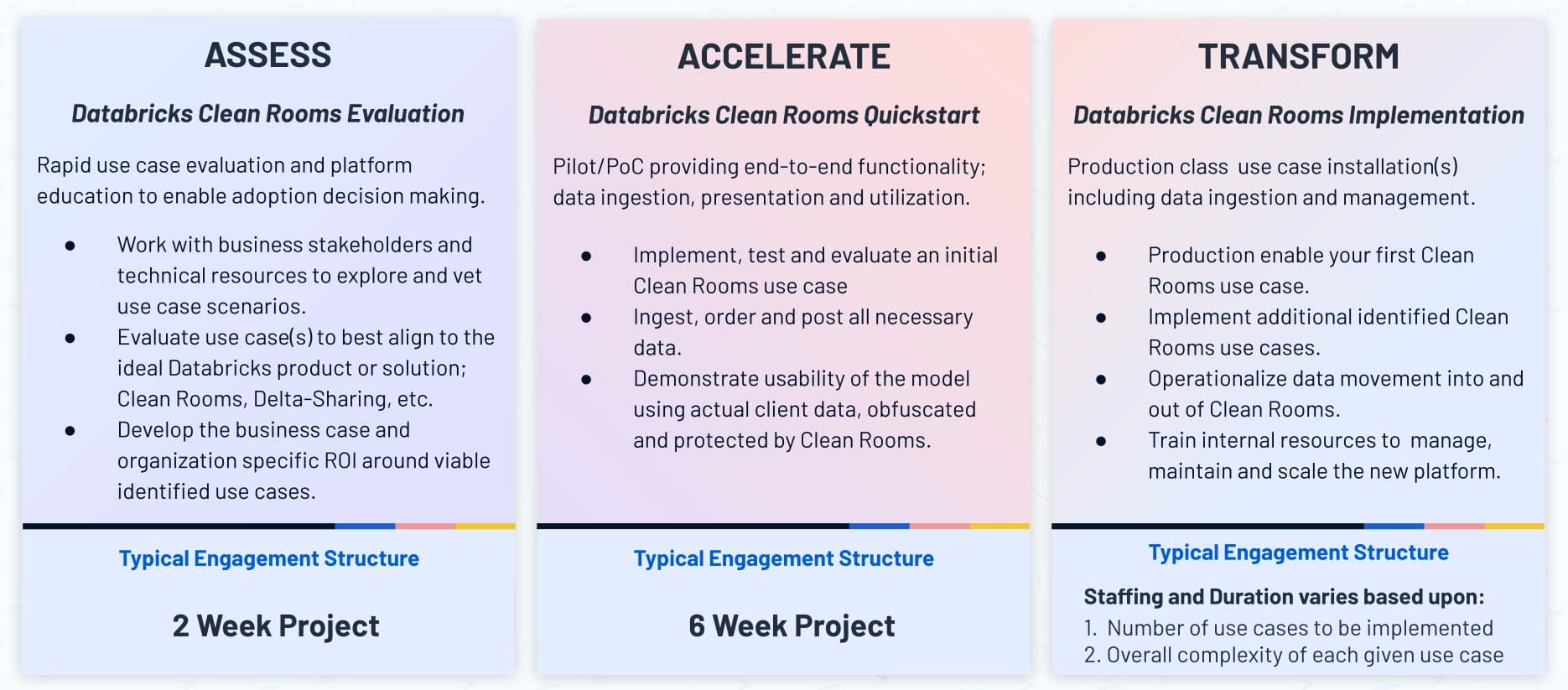 Sequential steps to take in your Databricks Cyber Intelligence journey